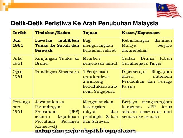 Bilakah tarikh penubuhan negara malaysia