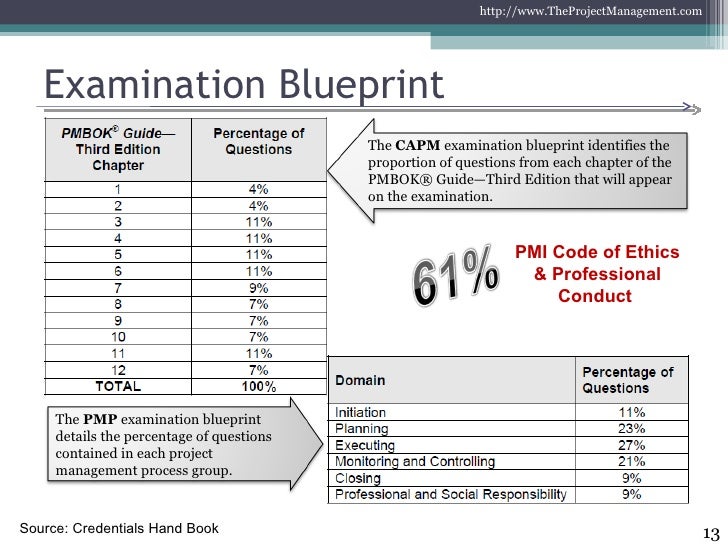 CAPM Examsfragen