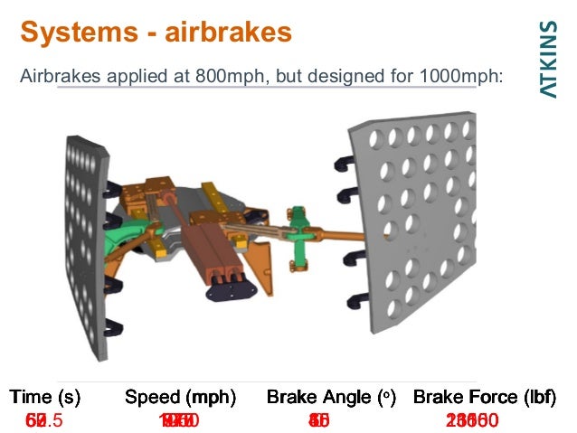 The Bloodhound Supersonic Car Innovation At 1 000 Mph