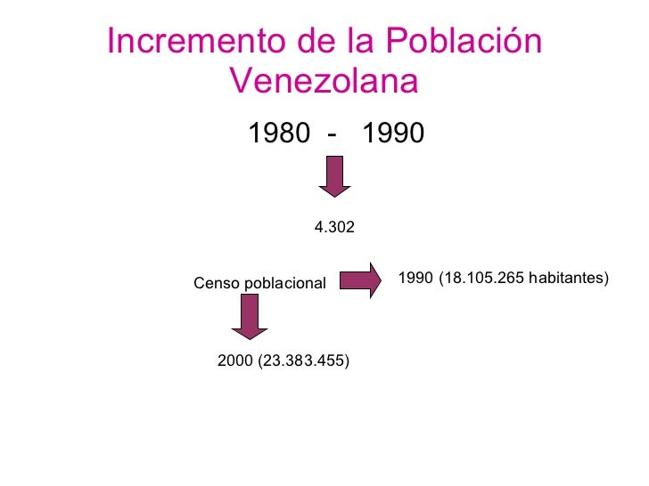 Poblacion de venezuela