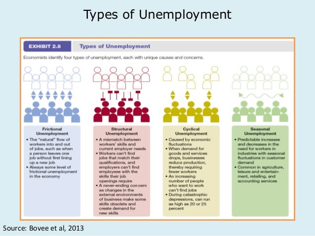 types of unemployment
