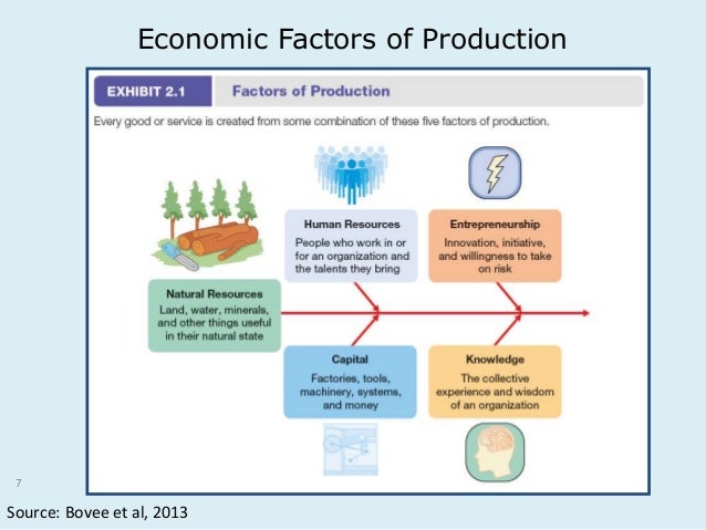 factors of production in india Pestle analysis of india presents the political, economic, social, technological, legal and environmental factors, affecting its external macro environment. factors of production in india Pestle analysis of india presents the political, economic, social, technological, legal and environmental factors, affecting its external macro environment.