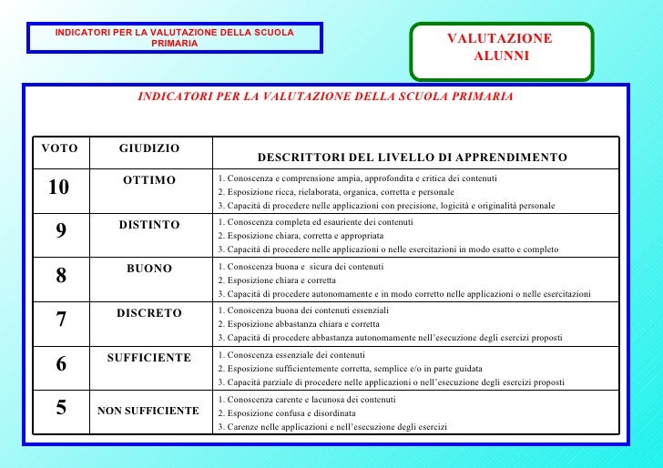 Griglie Di Valutazione Scuola Secondaria Di Secondo Grado Miur 2022 Pof12