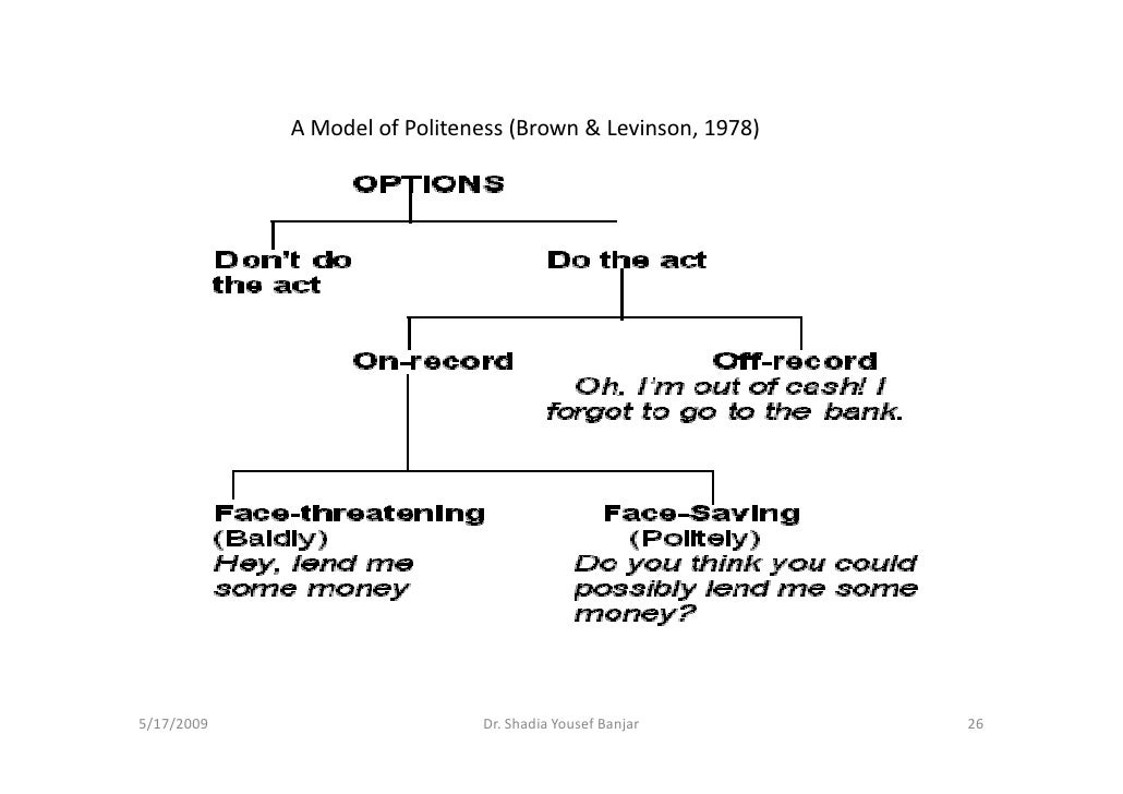 Politeness And Interaction, By Dr.Shadia.Pptx