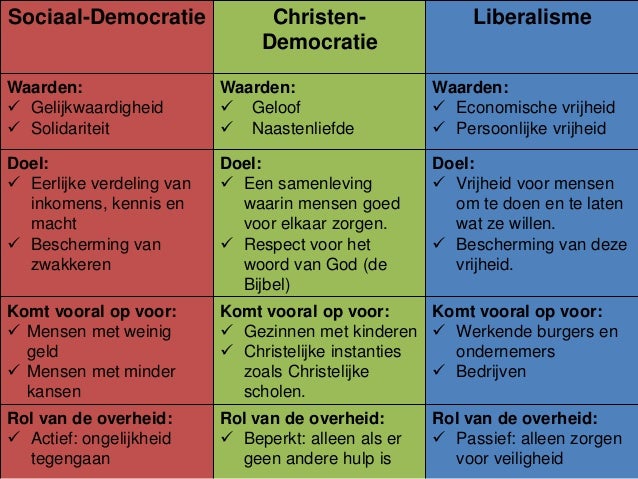 Politiek les 4 politieke stromingen