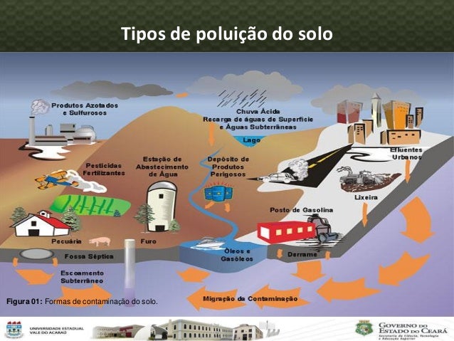 Poluição do solo geomorfologia