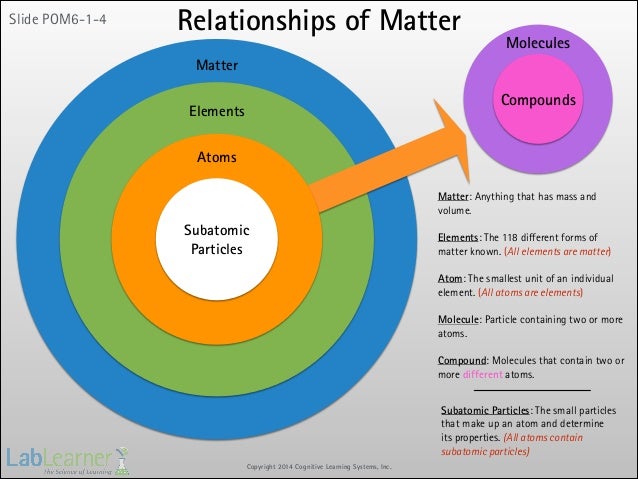 what is the relationship between matter elements and atoms