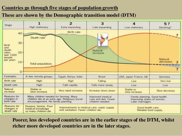 Demographic Transition and Environmental Timeline of Germany