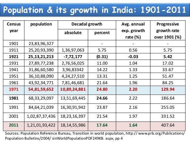 Essay on population of india 2011