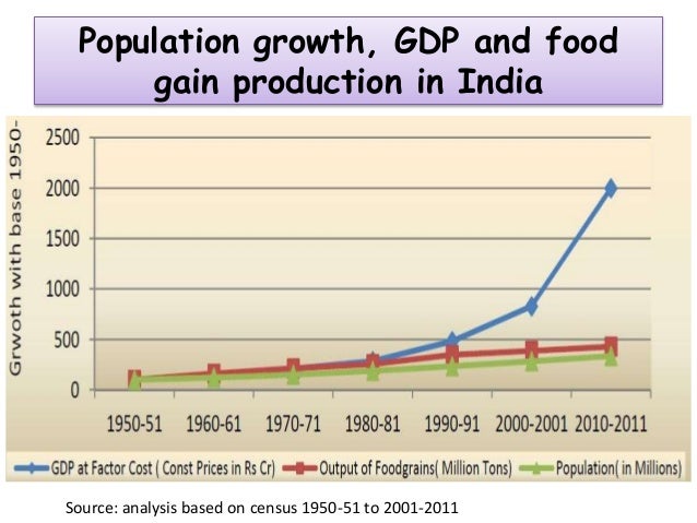 Www.population growth in india.com