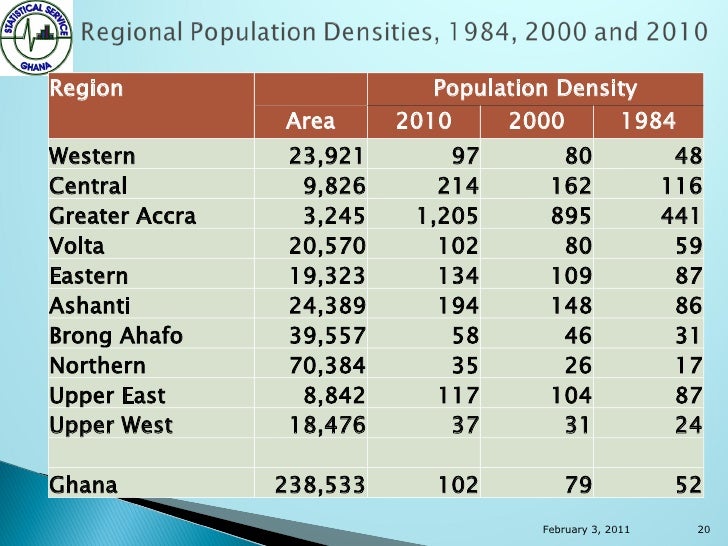 Population & housing census, ghana