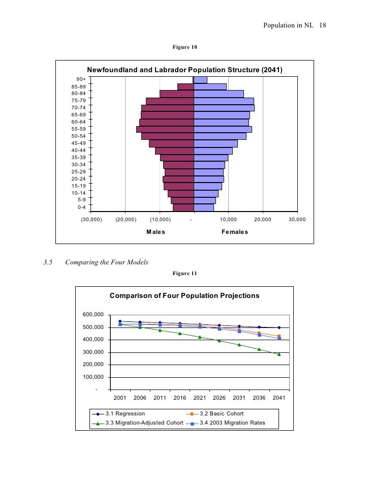 Population Projections for Newfoundland & Labrador
