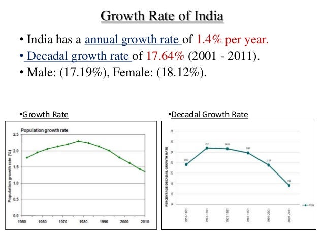 Www.population growth in india.com