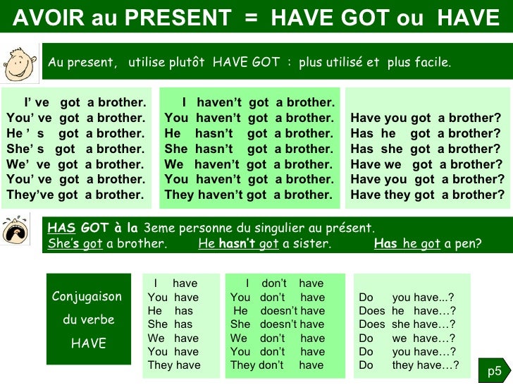 Avoir En Anglais Au Present Le Verbe Avoir Au Présent En Anglais - Communauté MCMS