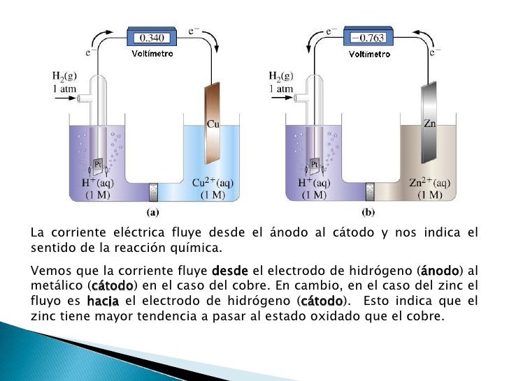 Potenciales de electrodos