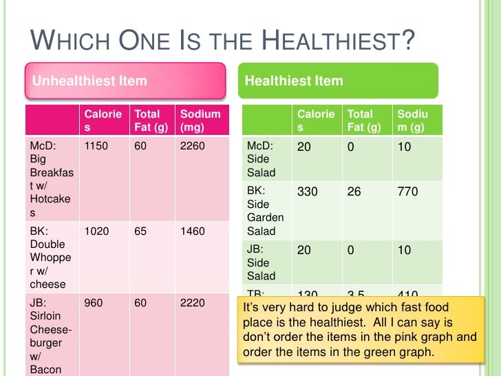 Taco Bell Is The Healthiest Fast Food Taco Bell Is The Healthiest Fast Food