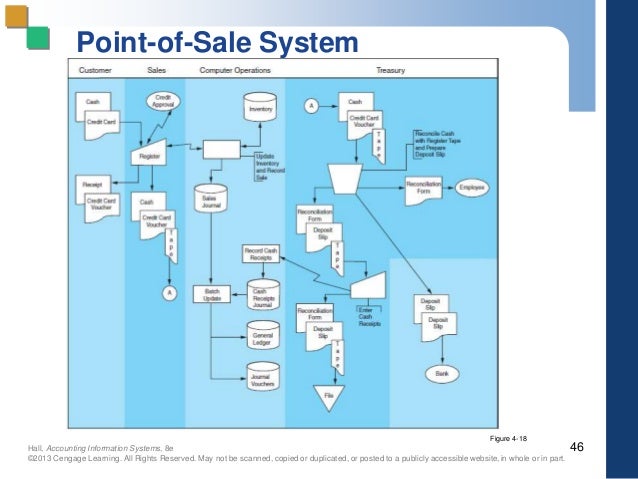 point of sale flowchart pp 04 new revised by point of sale flowchart pp 04 new revised by