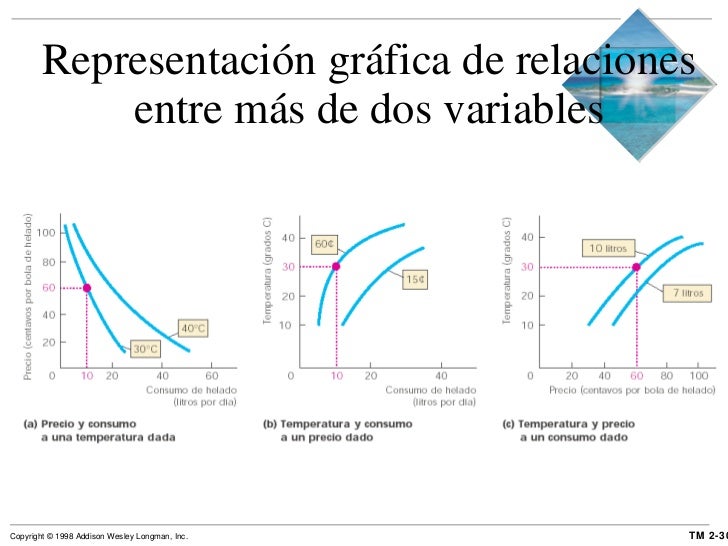 Elaboración y utilización de gráficas