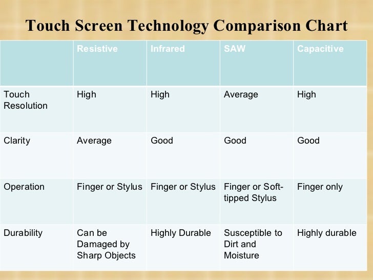 Ppts on touch technology