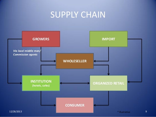 supply chain of pran essay supply chain of pran essay
