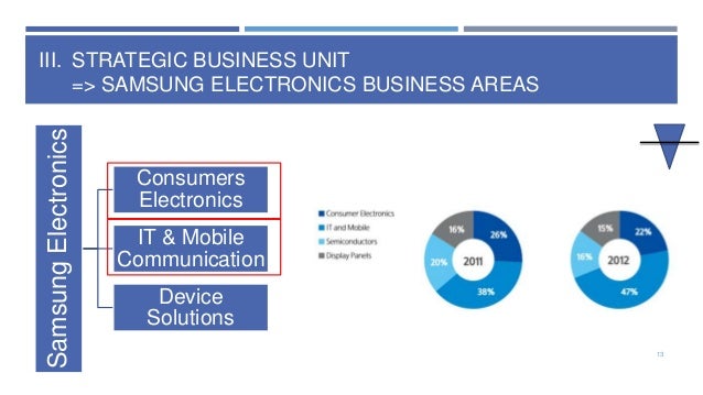 Samsung electronics company global marketing operations case study solution