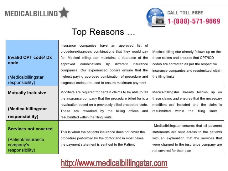 correct medical billing and coding in correct medical billing and coding in
