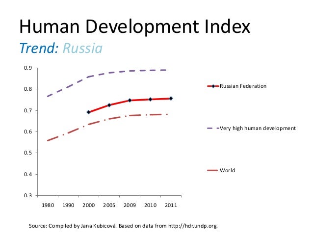 Development Of Russian Is 101