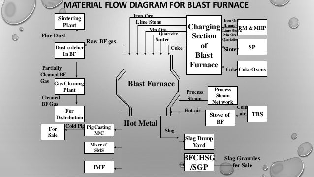 ppt on bokaro steel plant sinter plant process flow chart