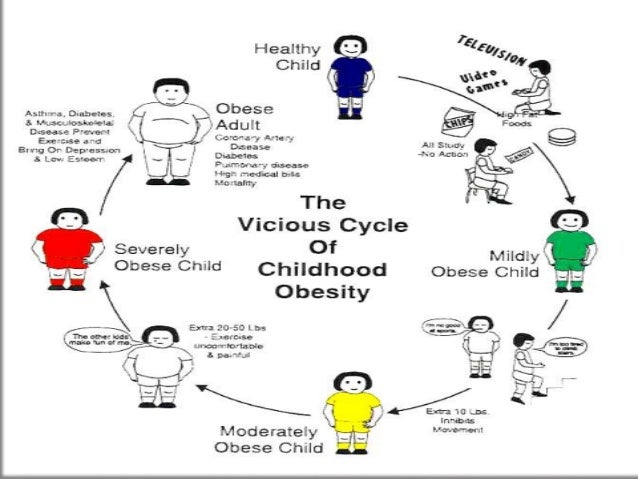 Cause and effect paper on childhood obesity