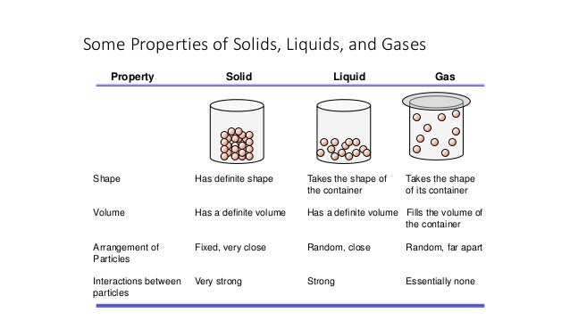 State The Distinguishing Properties Of Solids Liquids And Gases State The Distinguishing Properties Of Solids Liquids And Gases