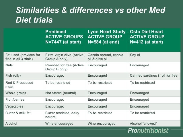 predimed study