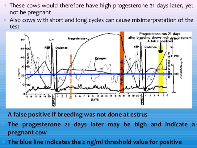 Progesterone Levels Day 21