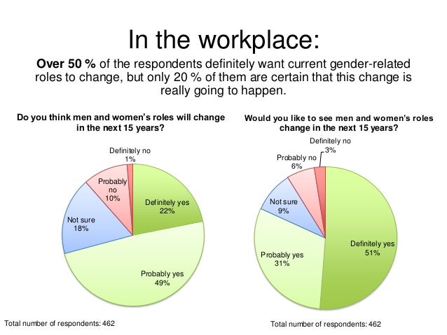 gender roles in the work of Gender stereotyping in the workplace and the discrimination it creates -- danica dodds december 1st, 2006 | paula brantner (note: paula brantner is on vacation this. gender roles in the work of Gender stereotyping in the workplace and the discrimination it creates -- danica dodds december 1st, 2006 | paula brantner (note: paula brantner is on vacation this.