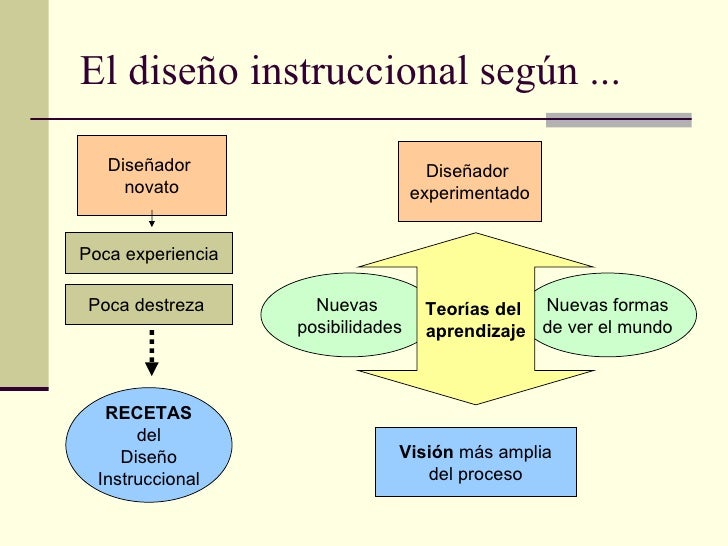 El diseño instruccional según ... Diseñador  novato Diseñador  experimentado Visión  más amplia del proceso Nuevas  posibi...