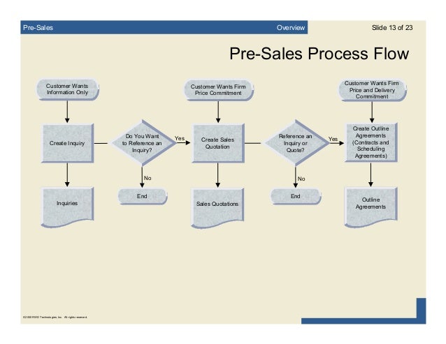 Business Process Procedure Template Sapa