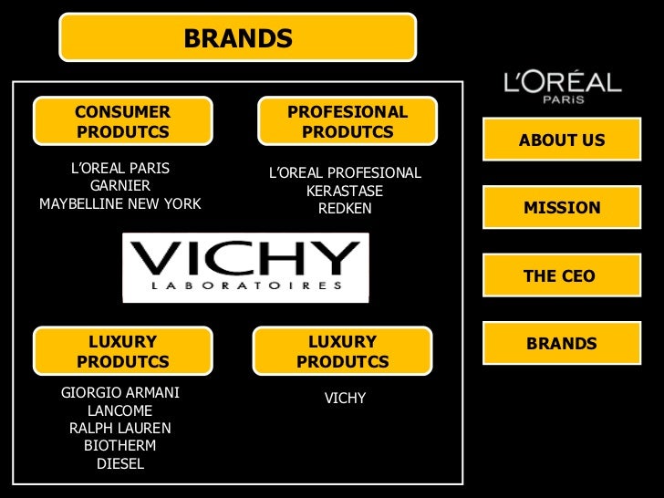 Loreal Porter 5 Forces Model