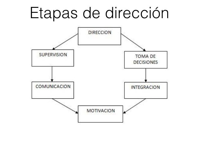 Direccion