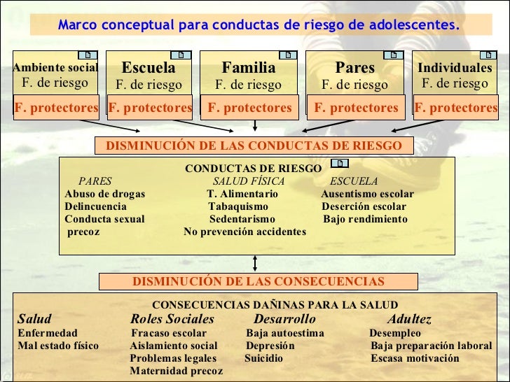 Resultado de imagen para principales conductas de riesgo