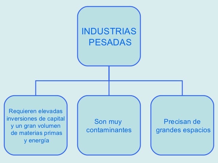 Tipos de industrias Tipos de industrias