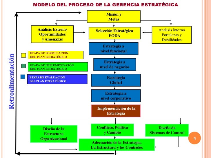Gerencia Estrategica