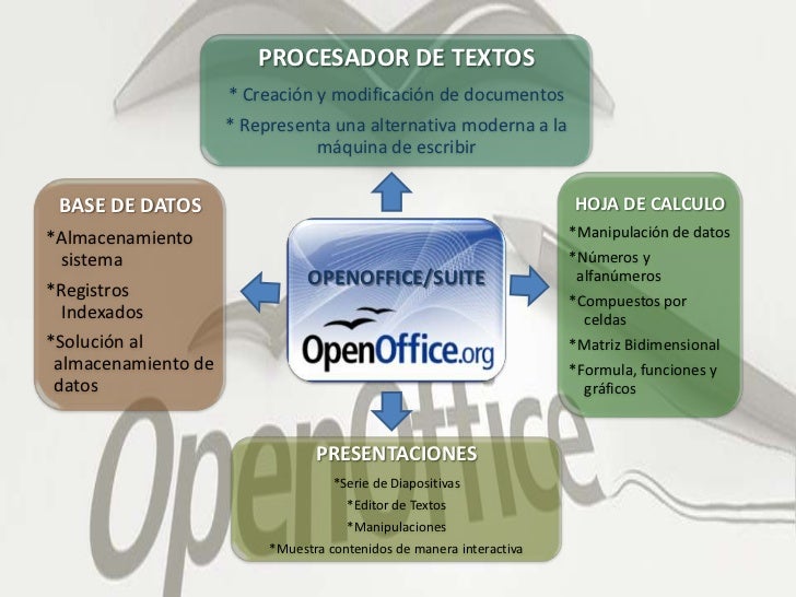 Procesadores De Texto Procesadores De Texto