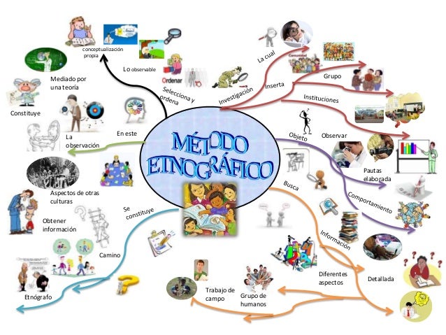 Método Etnográfico