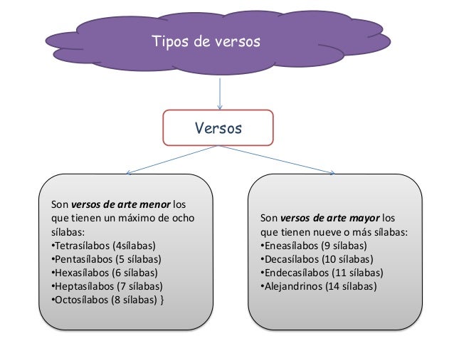 Tipos de versos
Versos
Son versos de arte menor los
que tienen un máximo de ocho
sílabas:
•Tetrasílabos (4sílabas)
•Pentas...