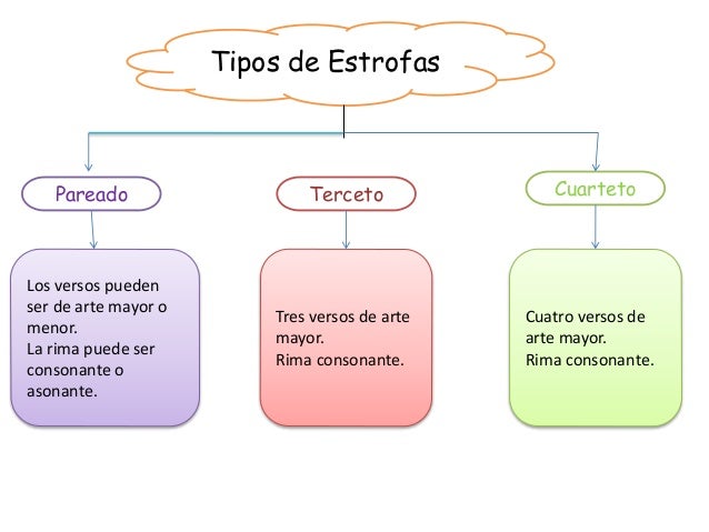 Tipos de Estrofas
Pareado
Los versos pueden
ser de arte mayor o
menor.
La rima puede ser
consonante o
asonante.
Terceto
Tr...