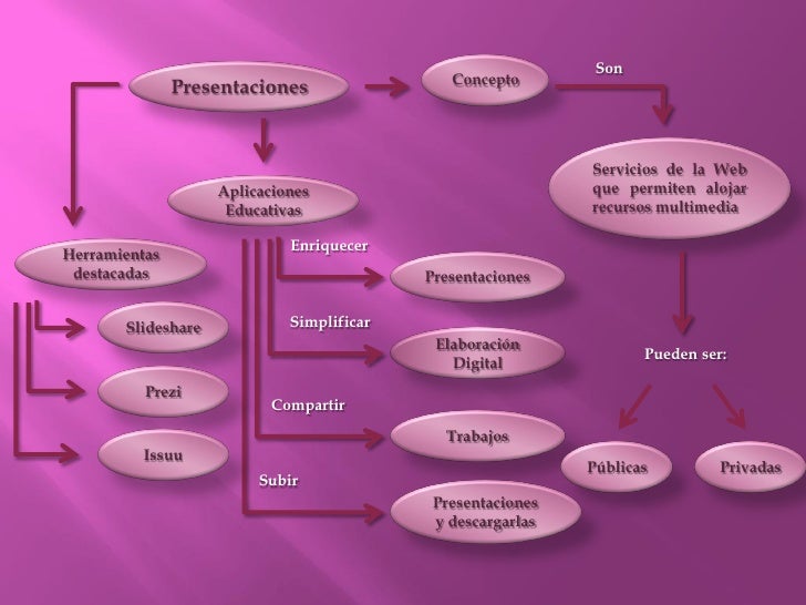 Resultado de imagen para mapa conceptual sobre las presentaciones electronicas