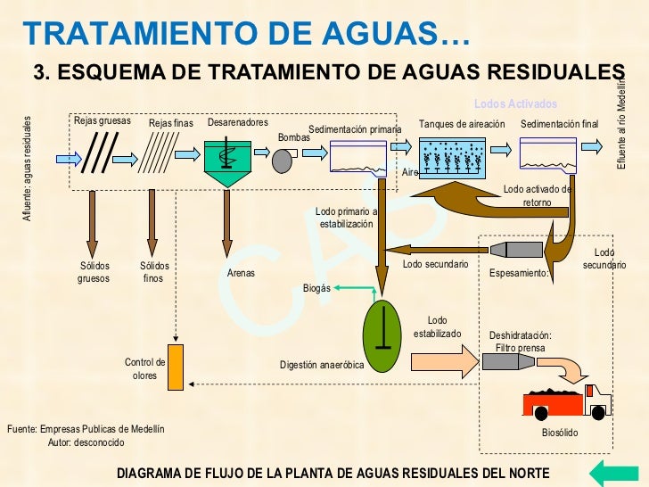 Tipos De Plantas De Tratamiento De Aguas Residuales Tipos De Plantas De Tratamiento De Aguas Residuales