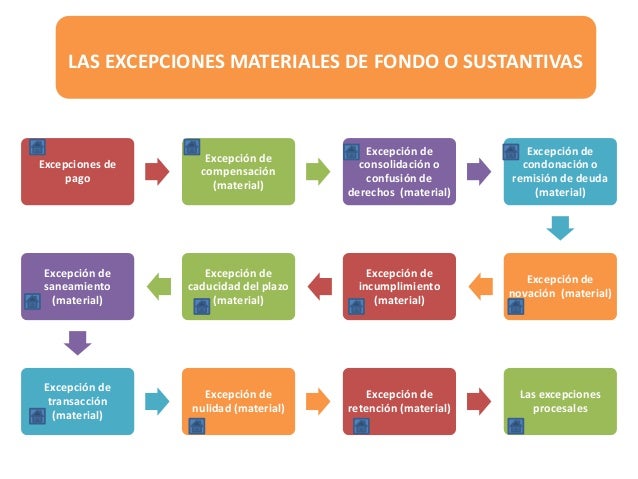 EXCEPCIONES PROCESALES O DE FORMA Y MATERIALES DE FONDO O SUSTANTIVAS