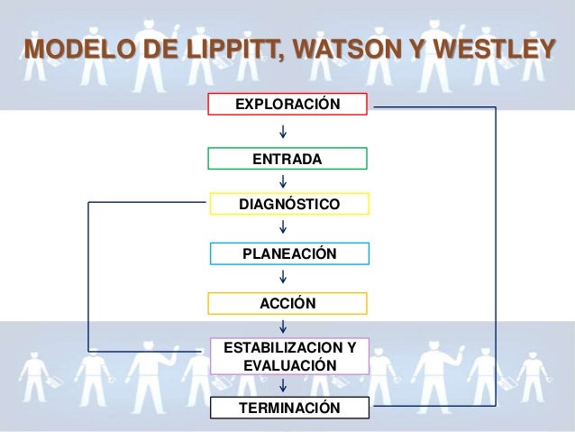 Modelo De Planeación De Lippitt Watson Y Westley