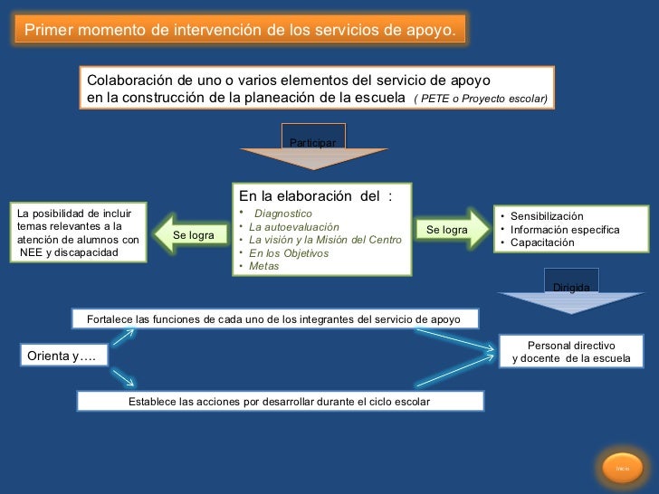 Organizacion Y Funcionamiento De Los Servicios De Apoyo USAER 