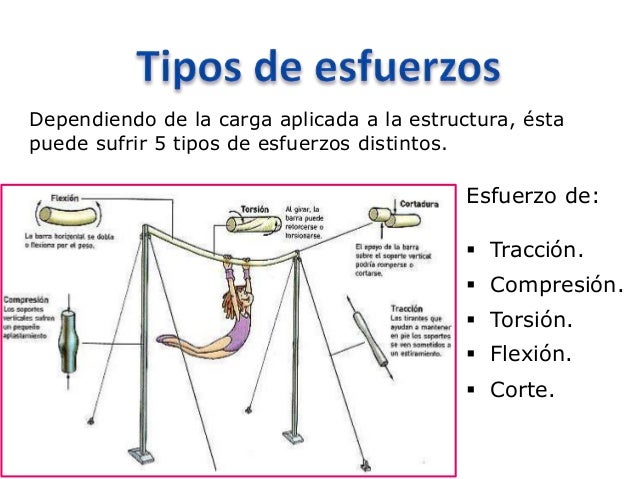 Tipos de Esfuerzos